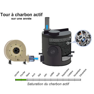 lavage de gaz - biofiltration - adsorption - dpollution de l'air