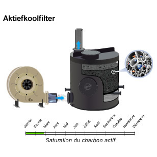 gaswassing - natte gaswassers - biofiltratie - adsorptie - luchtbehandeling